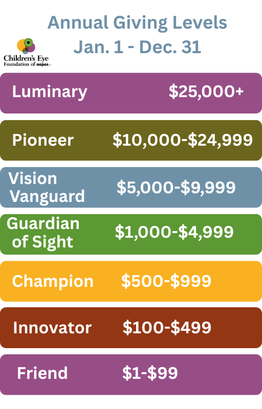 Annual Giving Levels
